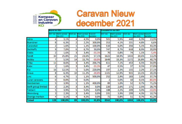 Cijfers Verkoop Caravans 2021